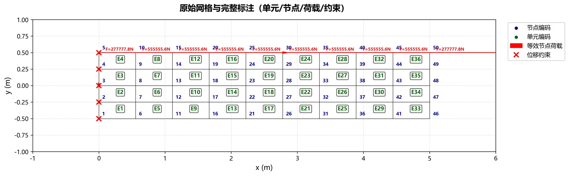 图3.1 四边形四结点单元原始网格与完整标注（网格大小10×5）