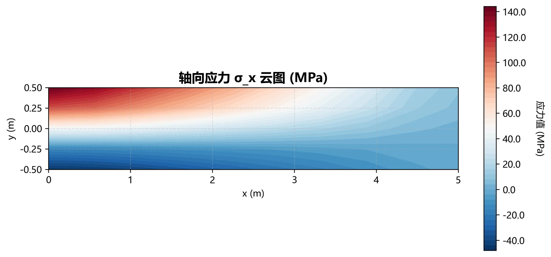 图3.5 四边形四结点单元σ_x应力云图（网格大小10×5）