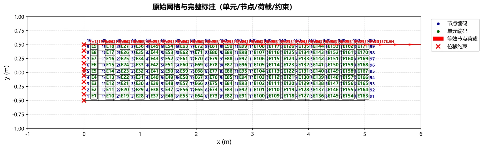 图3.7 四边形四结点单元原始网格与完整标注（网格大小20×10）