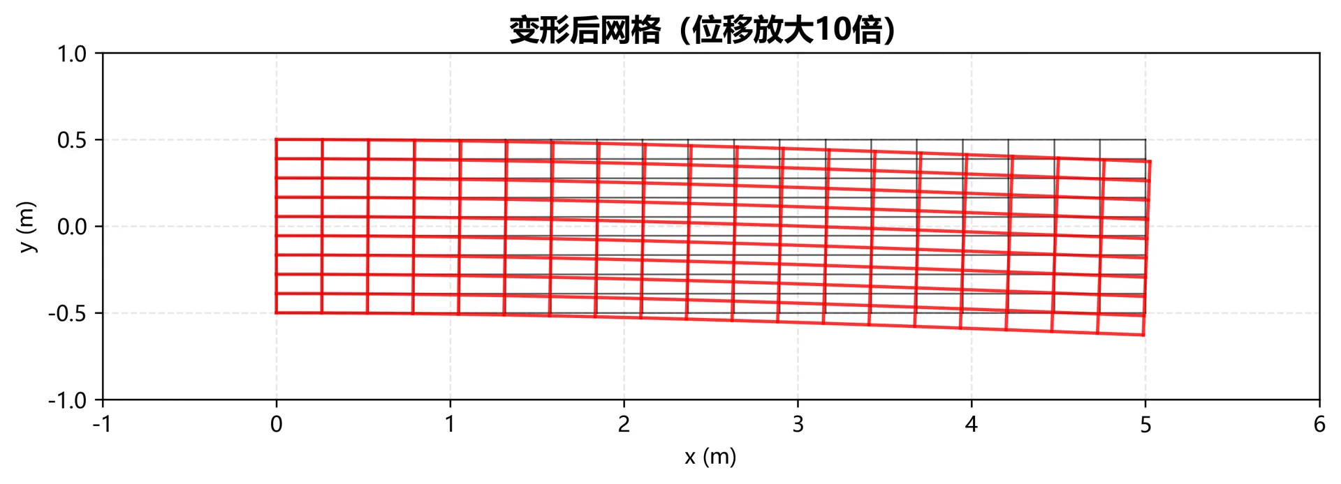 图3.8 四边形四结点单元变形后网格（网格大小20×10，位移放大10倍）