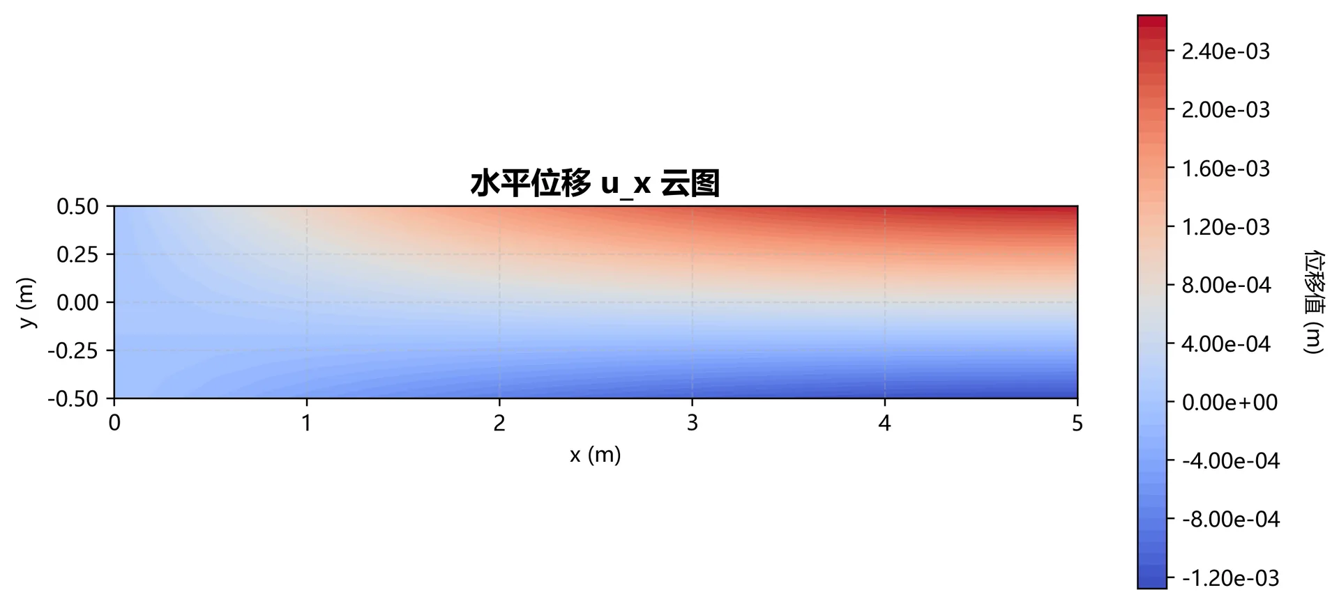 图3.9 四边形四结点单元u_x位移云图（网格大小20×10）