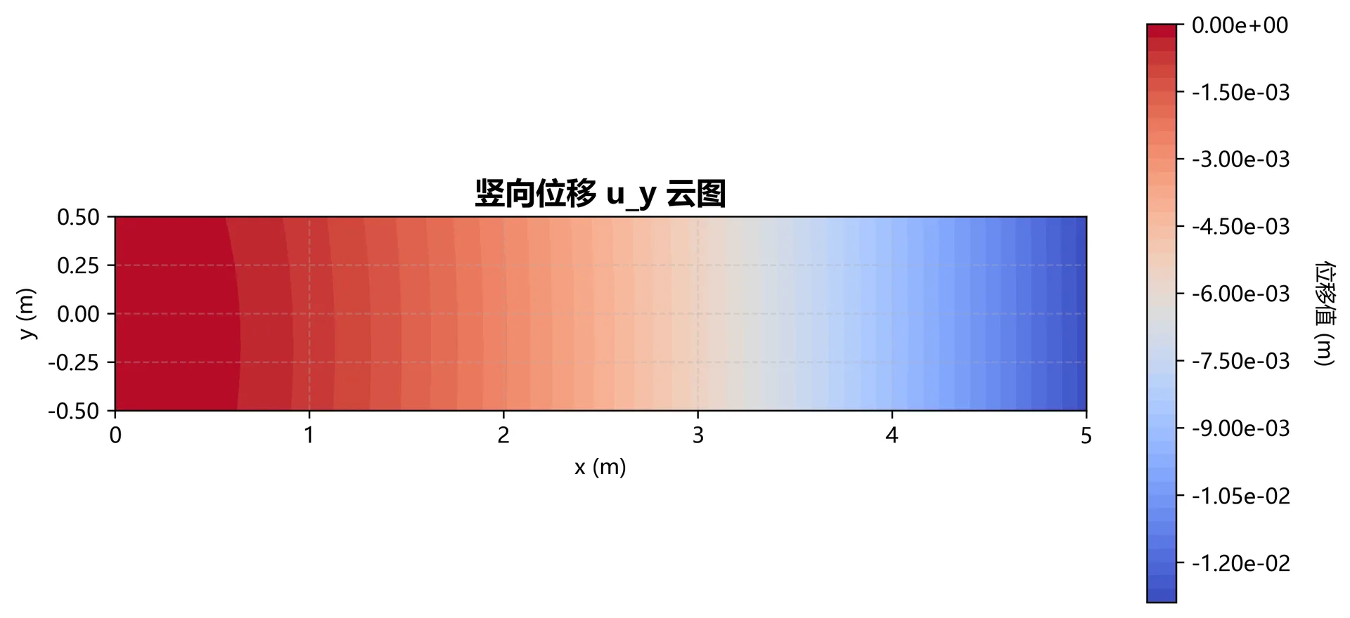 图3.10 四边形四结点单元u_y位移云图（网格大小20×10）