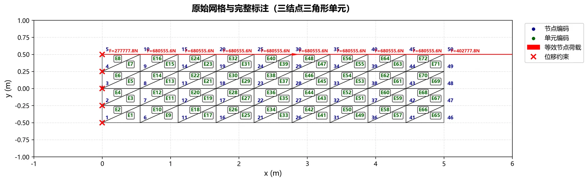图3.13 三角形三结点单元原始网格与完整标注（网格大小10×5）