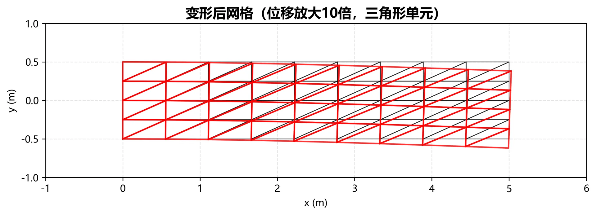 图3.14 三角形三结点单元变形后网格（网格大小10×5，位移放大10倍）