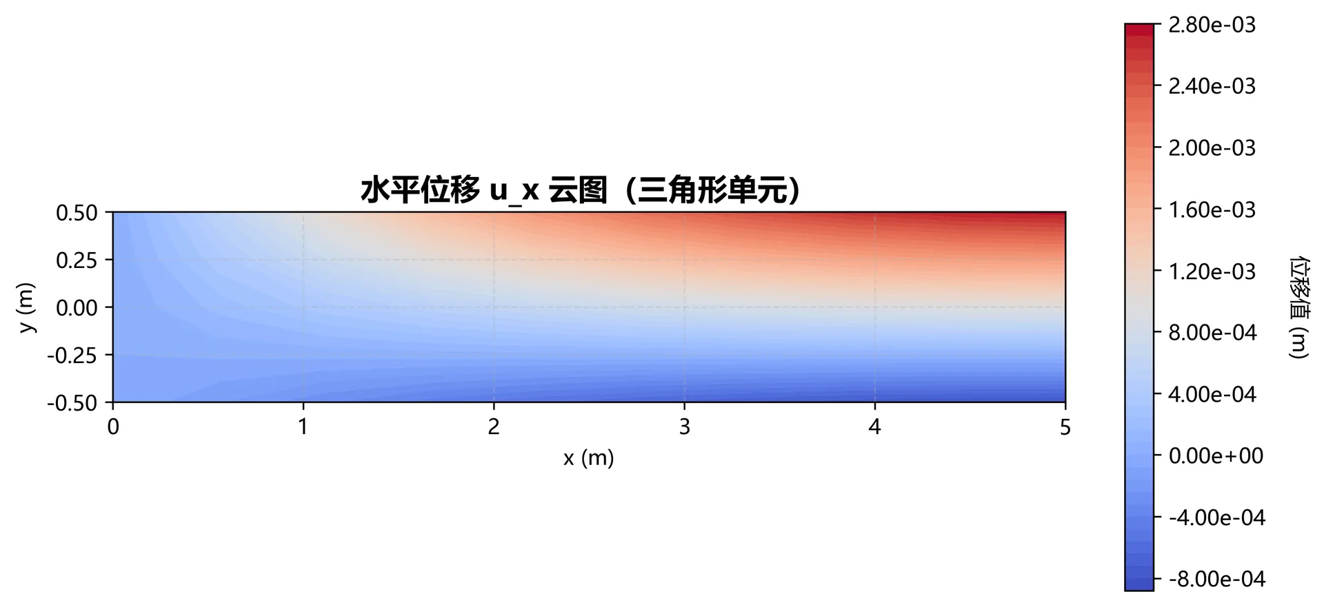 图3.15 三角形三结点单元u_x位移云图（网格大小10×5）