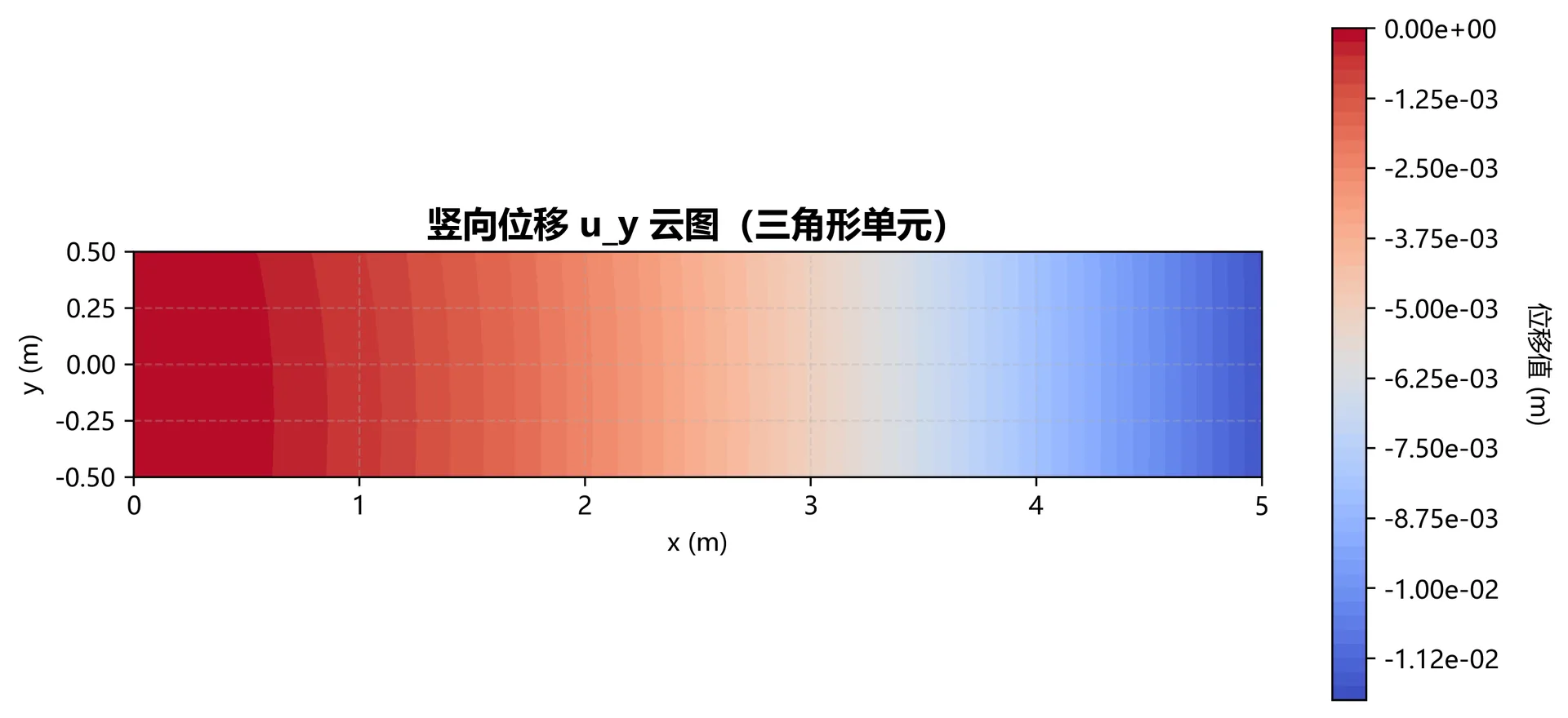 图3.16 三角形三结点单元u_y位移云图（网格大小10×5）