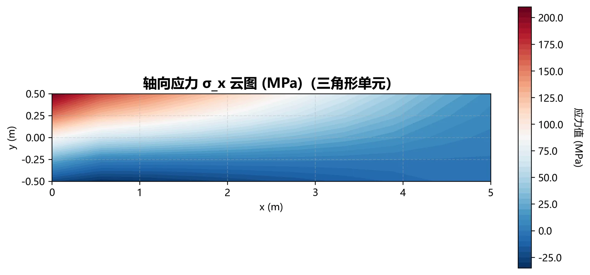 图3.17 三角形三结点单元σ_x应力云图（网格大小10×5）