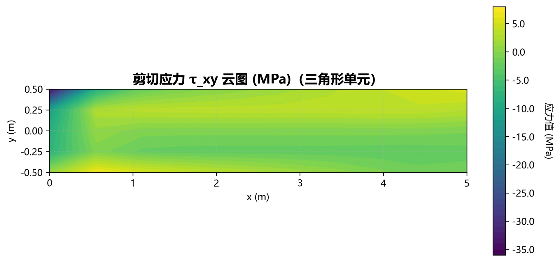 图3.18 三角形三结点单元τ_xy应力云图（网格大小10×5）