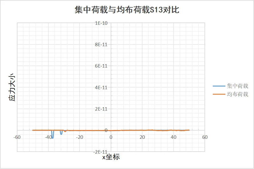 图2.13 悬臂梁在两种不同荷载作用下的中轴线S13应力曲线对比